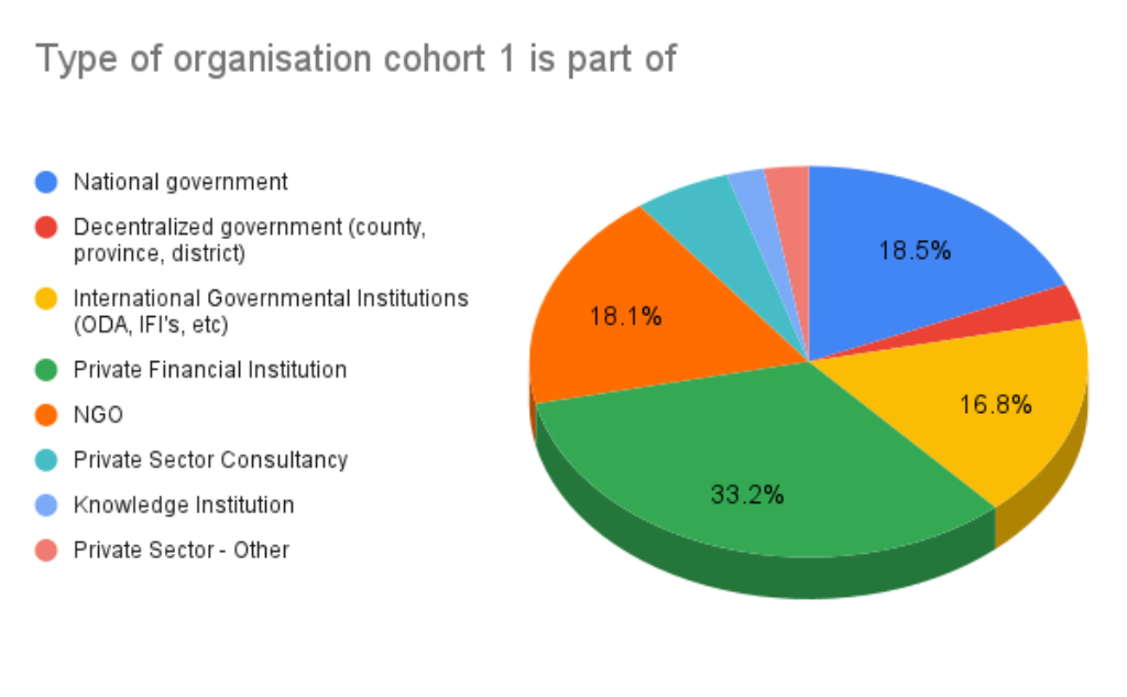 Type of organisation cohort 1 is part of