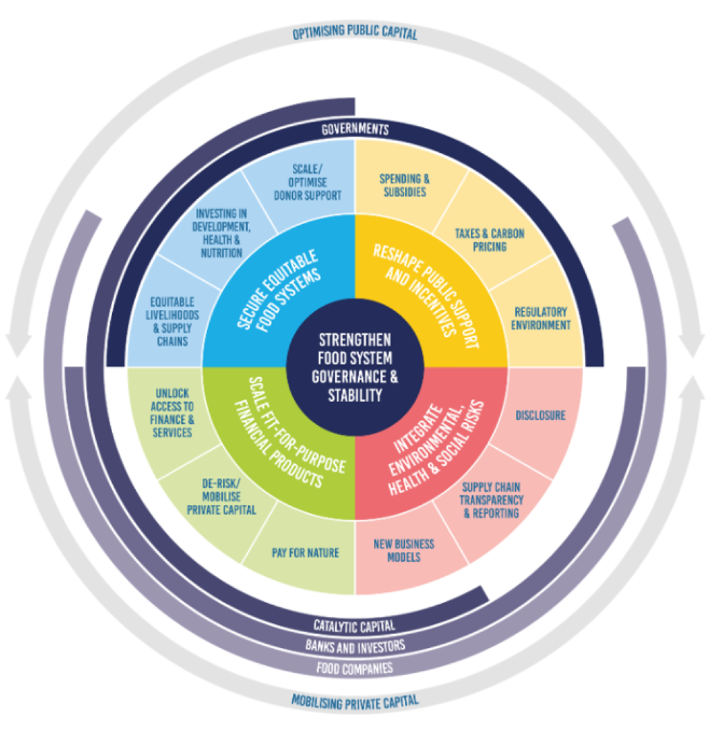Food finance architecture