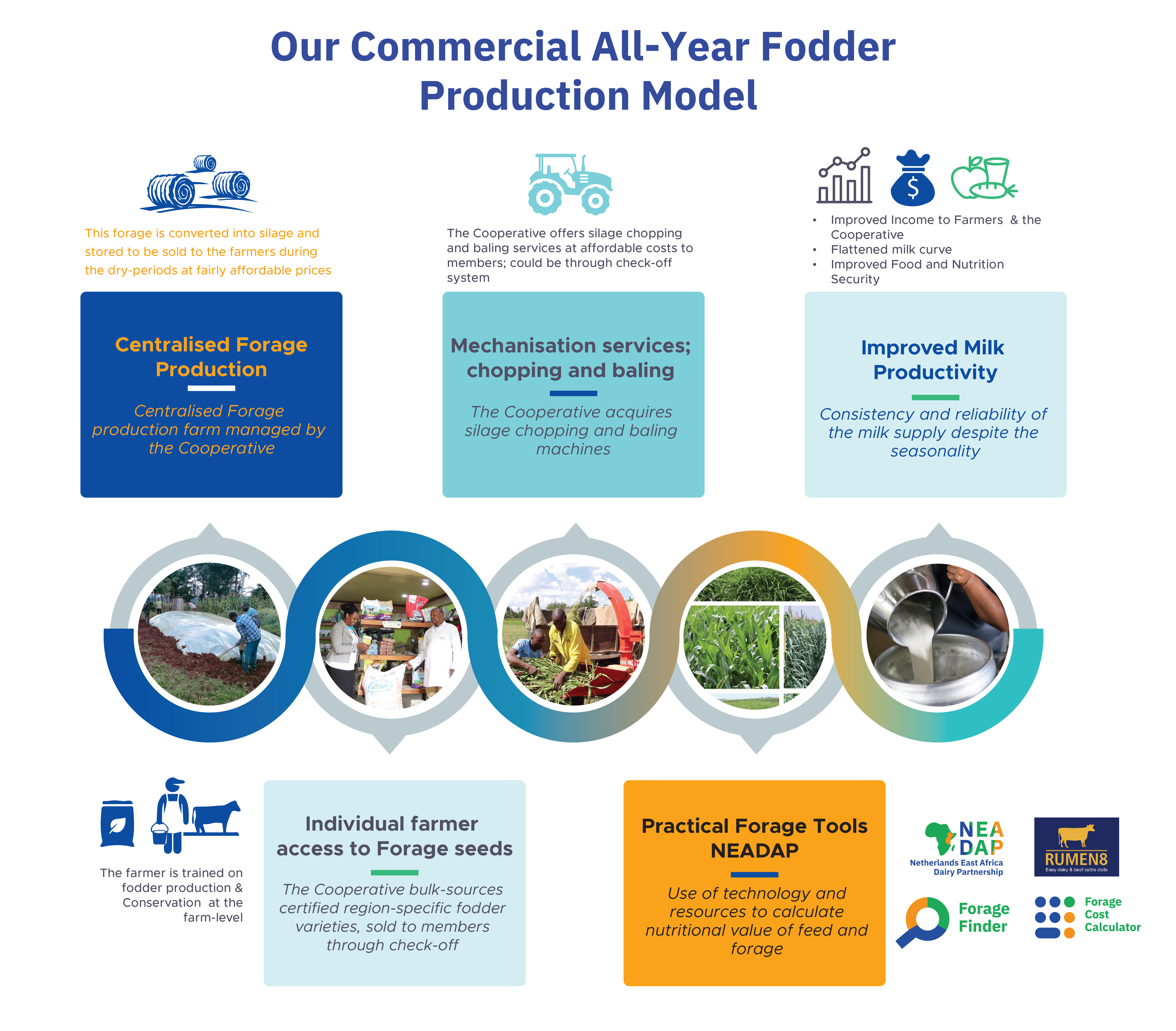 Our Commercial All Year Fodder Production Model